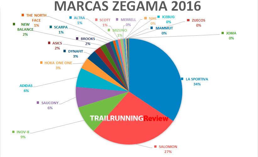 Zegama 2016 - Marcas de zapatillas ms usadas