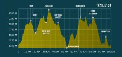 Eiger Ultra Trail 2016 perfil