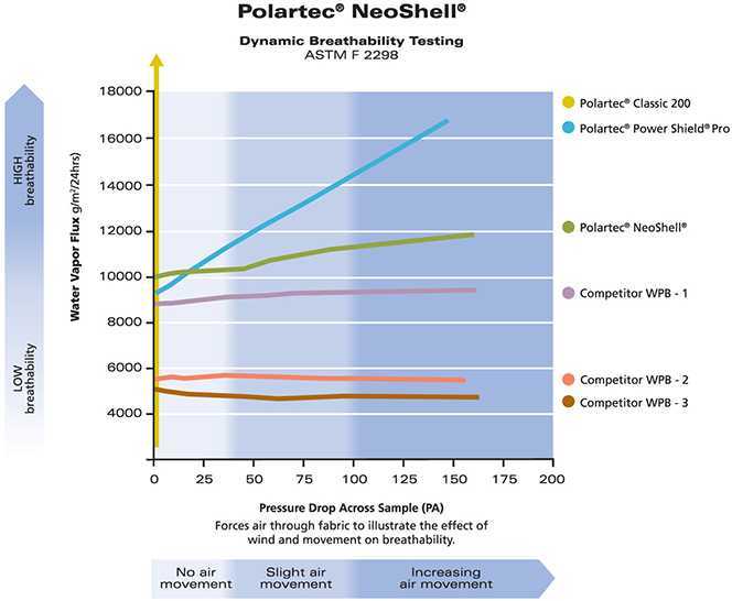 Polartec Neoshell Gráfico