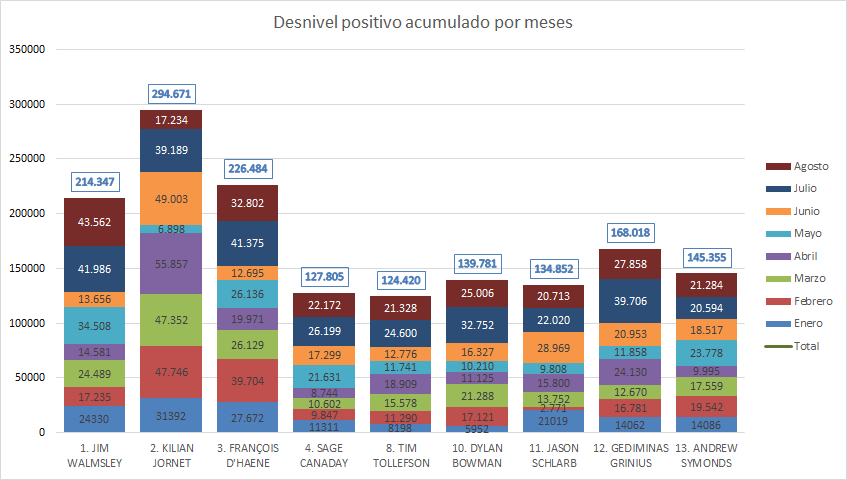 Desnivel acumulado por meses