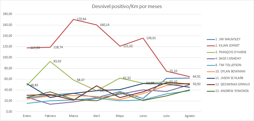 Desnivel positivo/kilmetro por meses