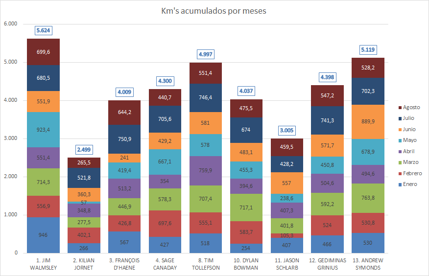 Kilmetros acumulados por meses