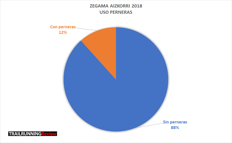 Perneras mas utilizados en Zegama-Aizkorri