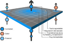 Crazy Idea Satin: gráfico explicativo de su tejido Polartec Delta