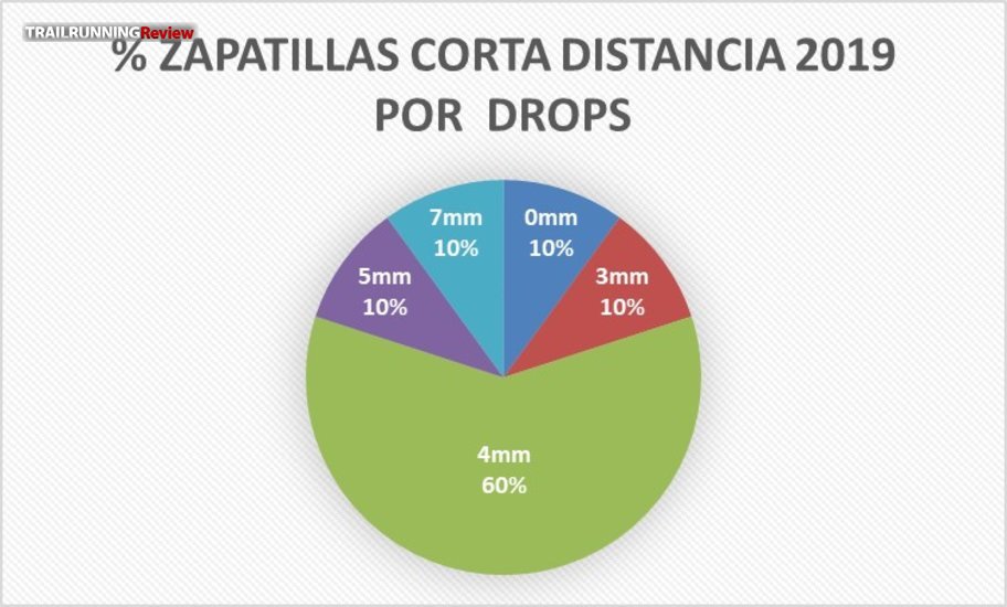 El drop m s usado en las zapatillas de Trail Running por distancia