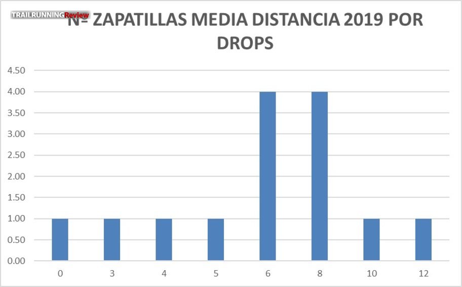 Drops media distancia Drops media distancia