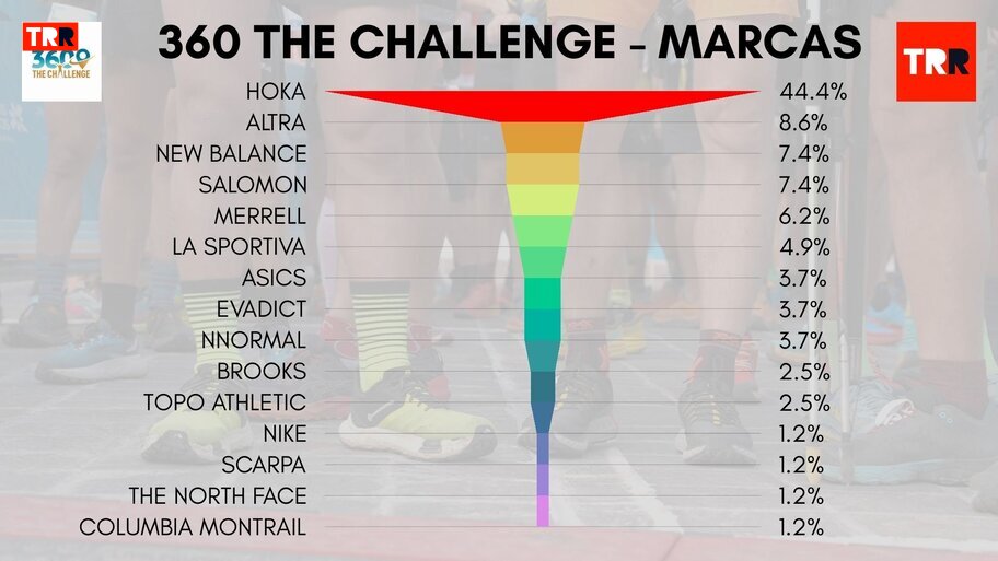 Las marcas más usadas en las 360 The Challenge.