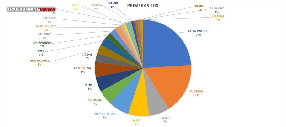 Marcas de zapatillas escogidas por los élites