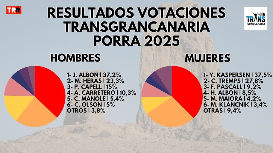 Resultados Porra Transgrancanaria 2025