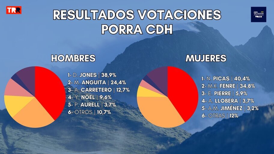 Resultados Porra Val d'Aran by UTMB 2025