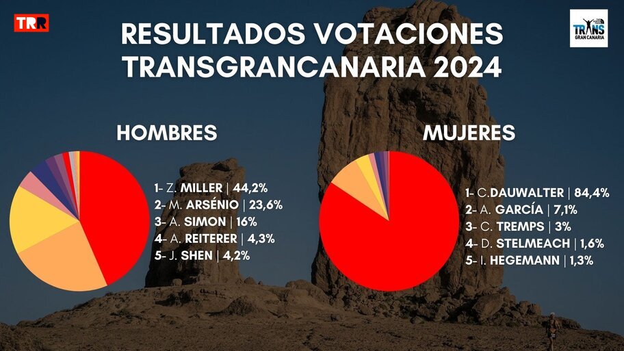 Resultados votaciones