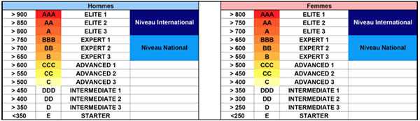 ITRA Tabla Niveles