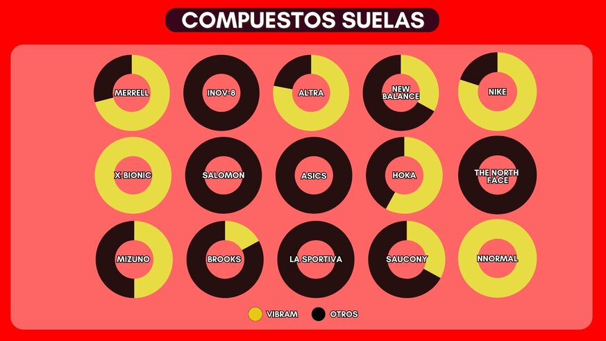 Os presentamos unos gráficos donde podemos apreciar como Vibram tiene presencia en la mayoría de marcas del mercado de Trail Running actual. 
