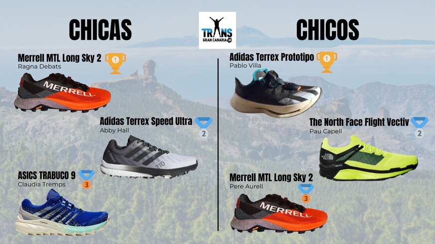 Zapatillas ganadoras de la Transgrancanaria 2022

Hemos analizado las 6 zapatillas ganadoras de la Transgrancanaria 2022. Las 3 zapatillas ganadoras en la categora masculina y las 3 de la femenina.