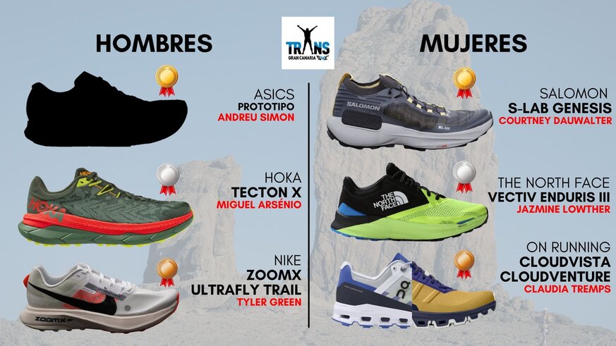 Zapatillas ganadoras de Transgrancanaria 2023.

Anlisis las 6 zapatillas ganadoras de Transgrancanaria 2023. Las 3 zapatillas ganadoras en la categora masculina y las 3 de la femenina.