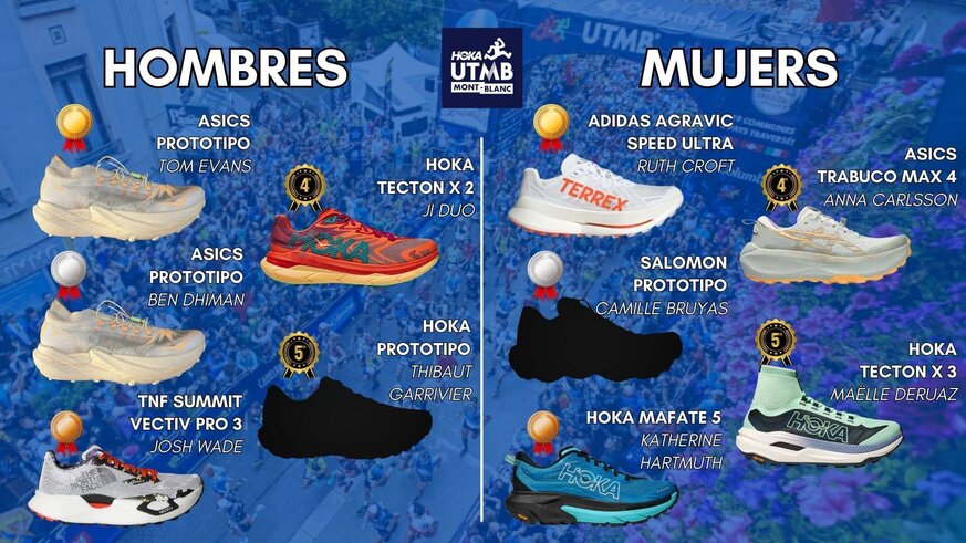 Las zapatillas de los ganadores del UTMB 2025

Análisis las 10 zapatillas ganadoras de la carrera de 174km del UTMB 2024. Las 5 zapatillas ganadoras en la categoría masculina y las 5 de la femenina.