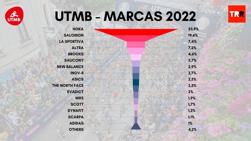 Marcas y modelos mas usados UTMB 2022