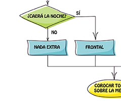 ¿Voy a hacer algún tramo de noche?