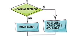 ¿Cómo de técnico es el terreno?