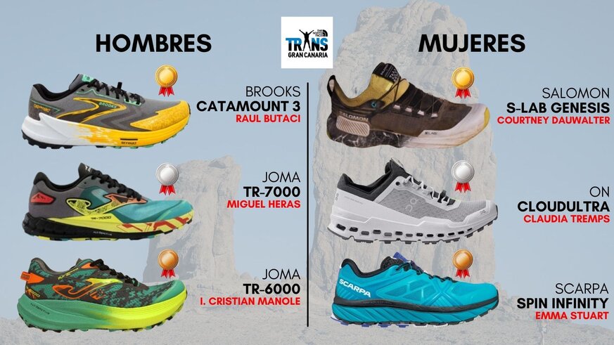 Las zapatillas de los ganadores The North Face Transgrancanaria 2024

Anlisis las 6 zapatillas ganadoras de la distancia Classic de la Transgrancanaria 2024.
Las 3 zapatillas ganadoras en la categora masculina y las 3 de la femenina.