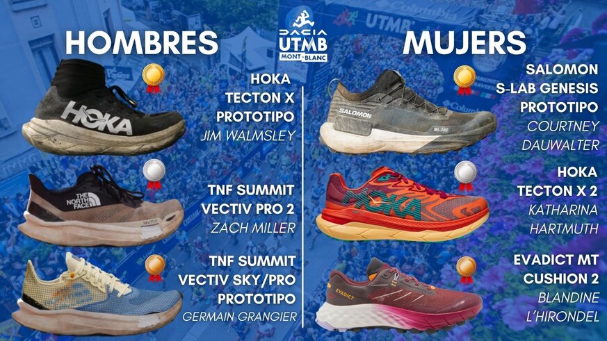 Las zapatillas de los ganadores de la UTMB 2023.

Análisis las 6 zapatillas ganadoras de las 100 millas que reúnen más nivel de todo el calendario del mundo del Trail Running, UTMB 2023. 
Las 3 zapatillas ganadoras en la categoría masculina y las 3 de la femenina.