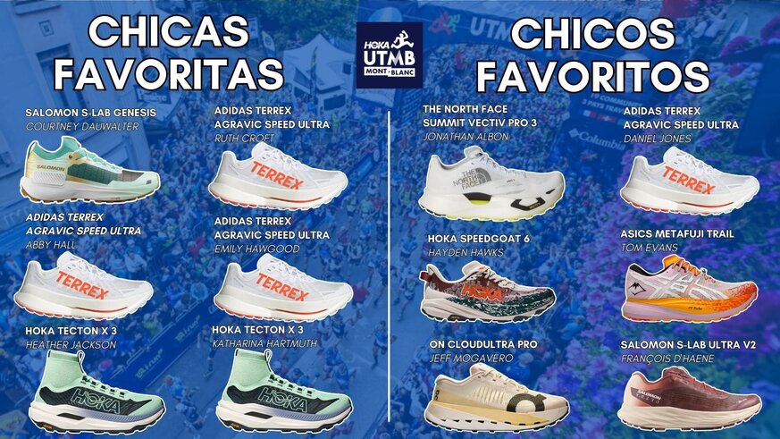 Nuestra particular previa del UTMB 2025. Como expertos en material, hemos repasado cuáles son las zapatillas que usarán algunos de los favoritos y favoritas a la victoria de la distancia reina del UTMB, las cien millas más deseadas del planeta.