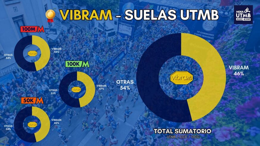 Después de analizar más de 5.500 zapatillas, podemos afirmar que VIBRAM ha sido el compuesto más usado en las suelas de los corredores del UTMB 2025. Analizando las carreras de: OCC, CCC y UTMB. 